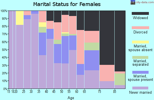 Zip code 44507 marital status for females
