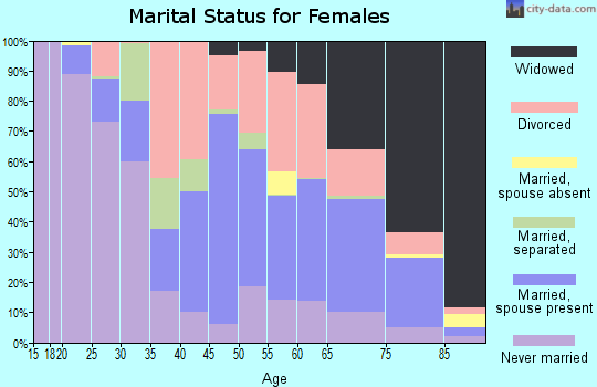 Zip code 44509 marital status for females