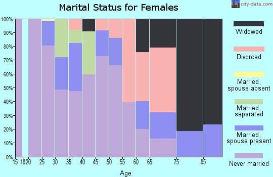 Zip code 44510 marital status for females
