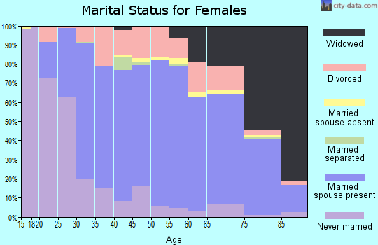 Zip code 44514 marital status for females