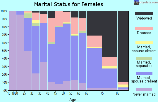 Zip code 44515 marital status for females