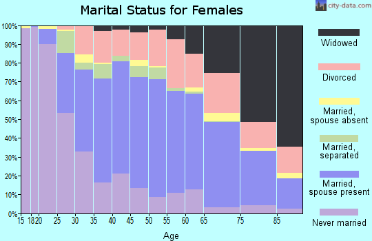 Zip code 44601 marital status for females