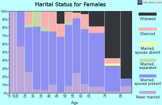 Zip code 44606 marital status for females