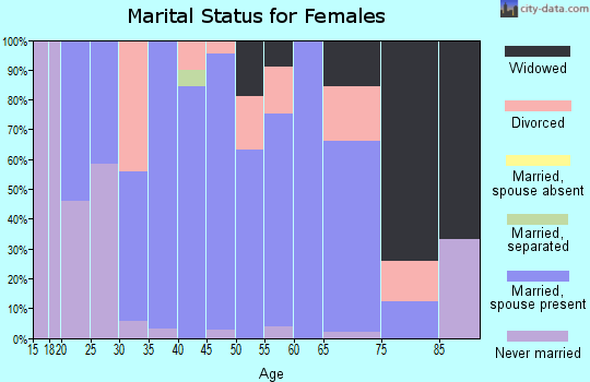 Zip code 44608 marital status for females