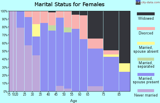 Zip code 44609 marital status for females