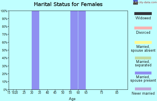 Zip code 44610 marital status for females