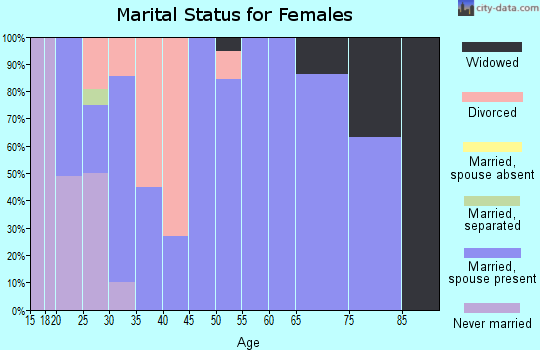 Zip code 44611 marital status for females