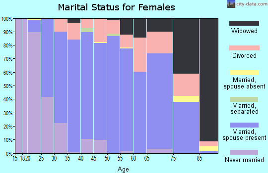Zip code 44612 marital status for females