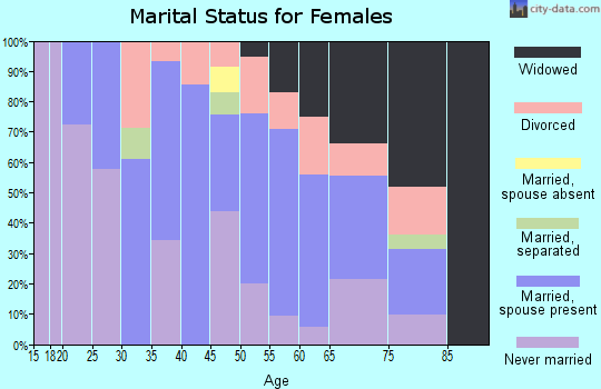 Zip code 44613 marital status for females