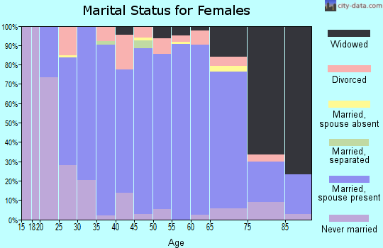Zip code 44618 marital status for females