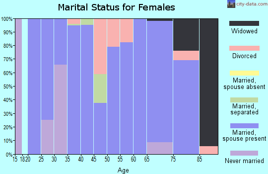 Zip code 44620 marital status for females