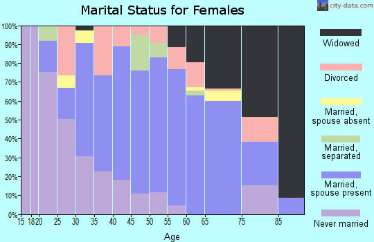 Zip code 44621 marital status for females