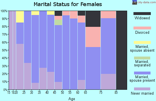 Zip code 44624 marital status for females