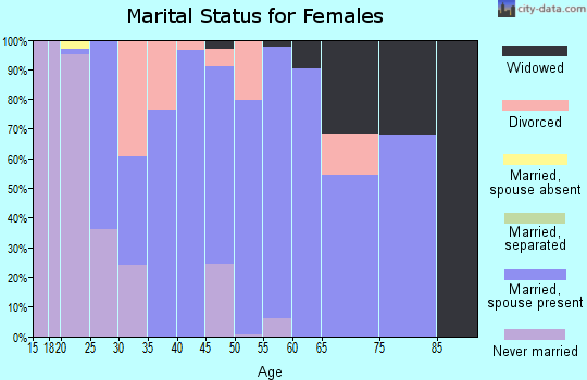 Zip code 44626 marital status for females