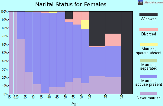 Zip code 44627 marital status for females