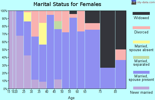 Zip code 44629 marital status for females