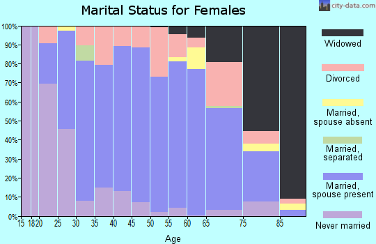 Zip code 44632 marital status for females