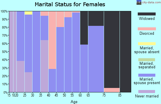 Zip code 44633 marital status for females