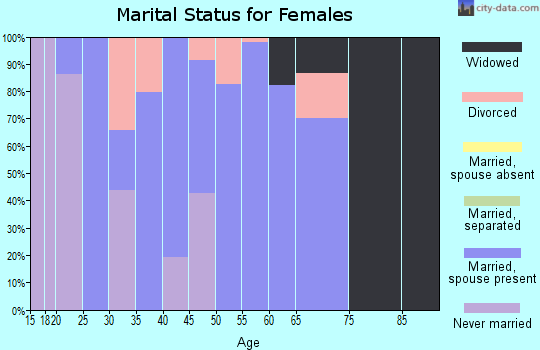 Zip code 44634 marital status for females