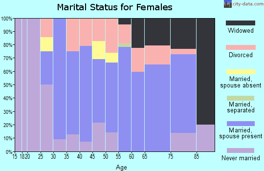 Zip code 44637 marital status for females