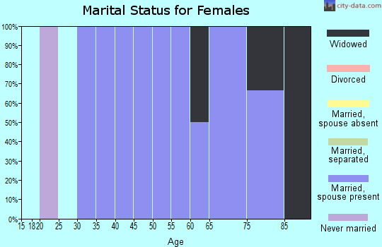 Zip code 44640 marital status for females