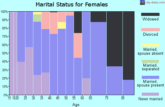 Zip code 44643 marital status for females