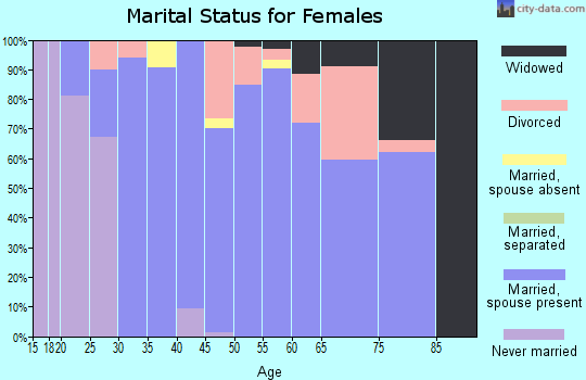 Zip code 44645 marital status for females
