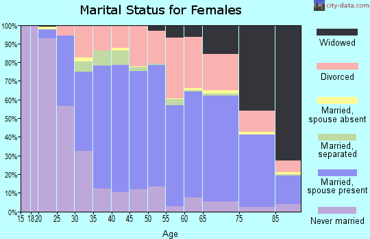 Zip code 44646 marital status for females