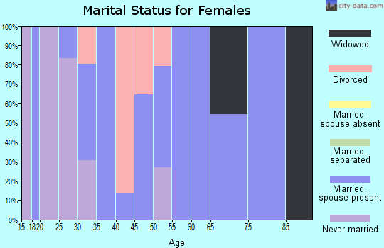 Zip code 44653 marital status for females