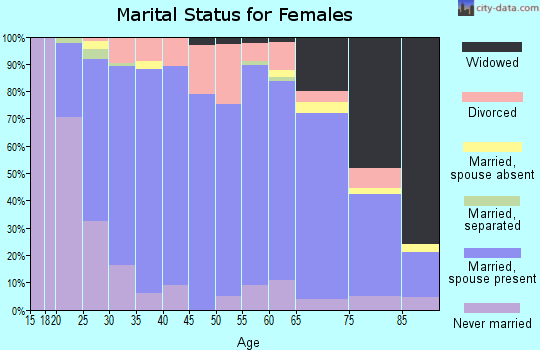 Zip code 44654 marital status for females