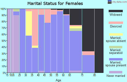 Zip code 44656 marital status for females