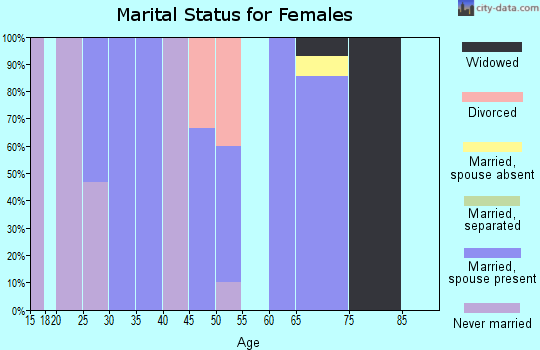 Zip code 44659 marital status for females