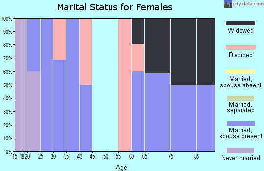 Zip code 44661 marital status for females