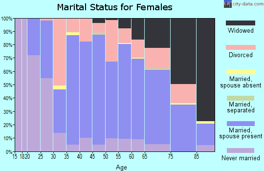 Zip code 44662 marital status for females