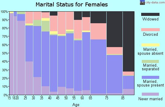 Zip code 44663 marital status for females
