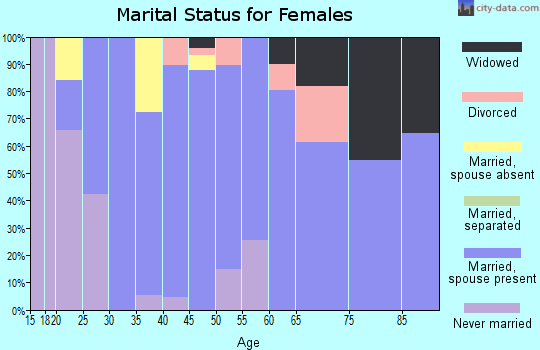 Zip code 44666 marital status for females
