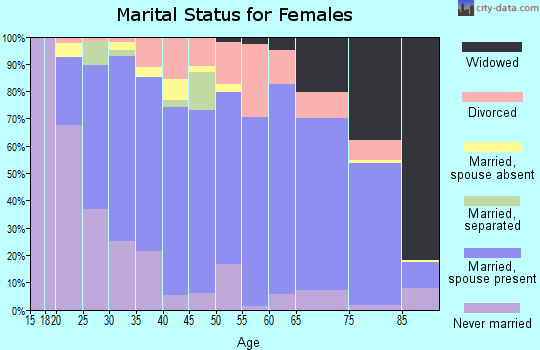 Zip code 44667 marital status for females