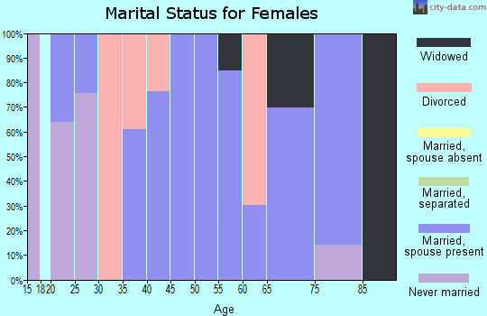 Zip code 44669 marital status for females