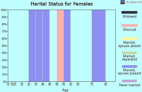 Zip code 44670 marital status for females