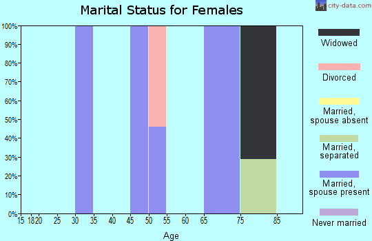 Zip code 44671 marital status for females