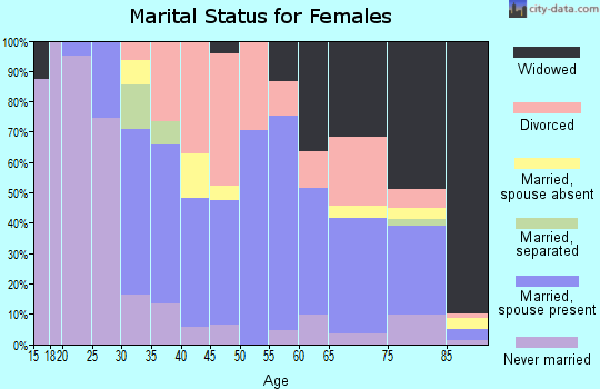 Zip code 44672 marital status for females