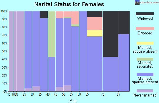 Zip code 44675 marital status for females