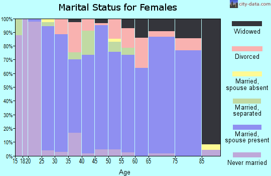 Zip code 44676 marital status for females