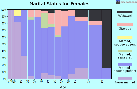 Zip code 44677 marital status for females
