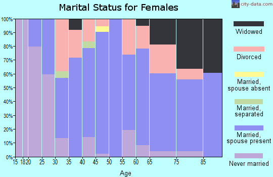 Zip code 44680 marital status for females