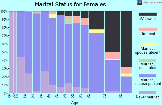 Zip code 44681 marital status for females