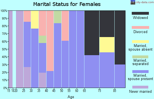 Zip code 44682 marital status for females