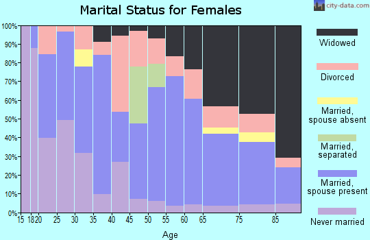 Zip code 44683 marital status for females