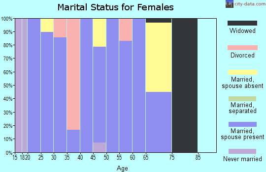 Zip code 44689 marital status for females