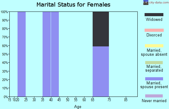 Zip code 44690 marital status for females